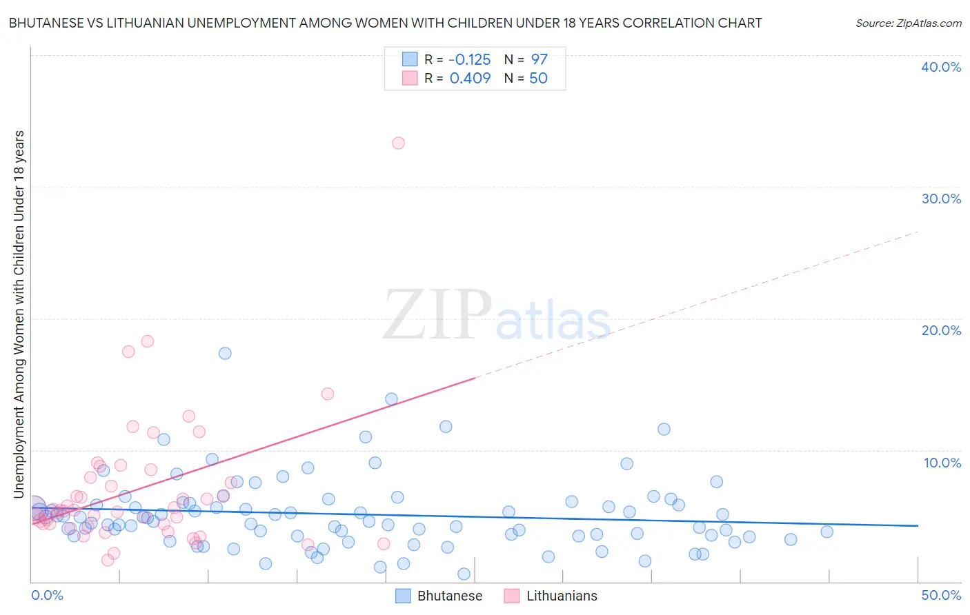 Bhutanese vs Lithuanian Unemployment Among Women with Children Under 18 years