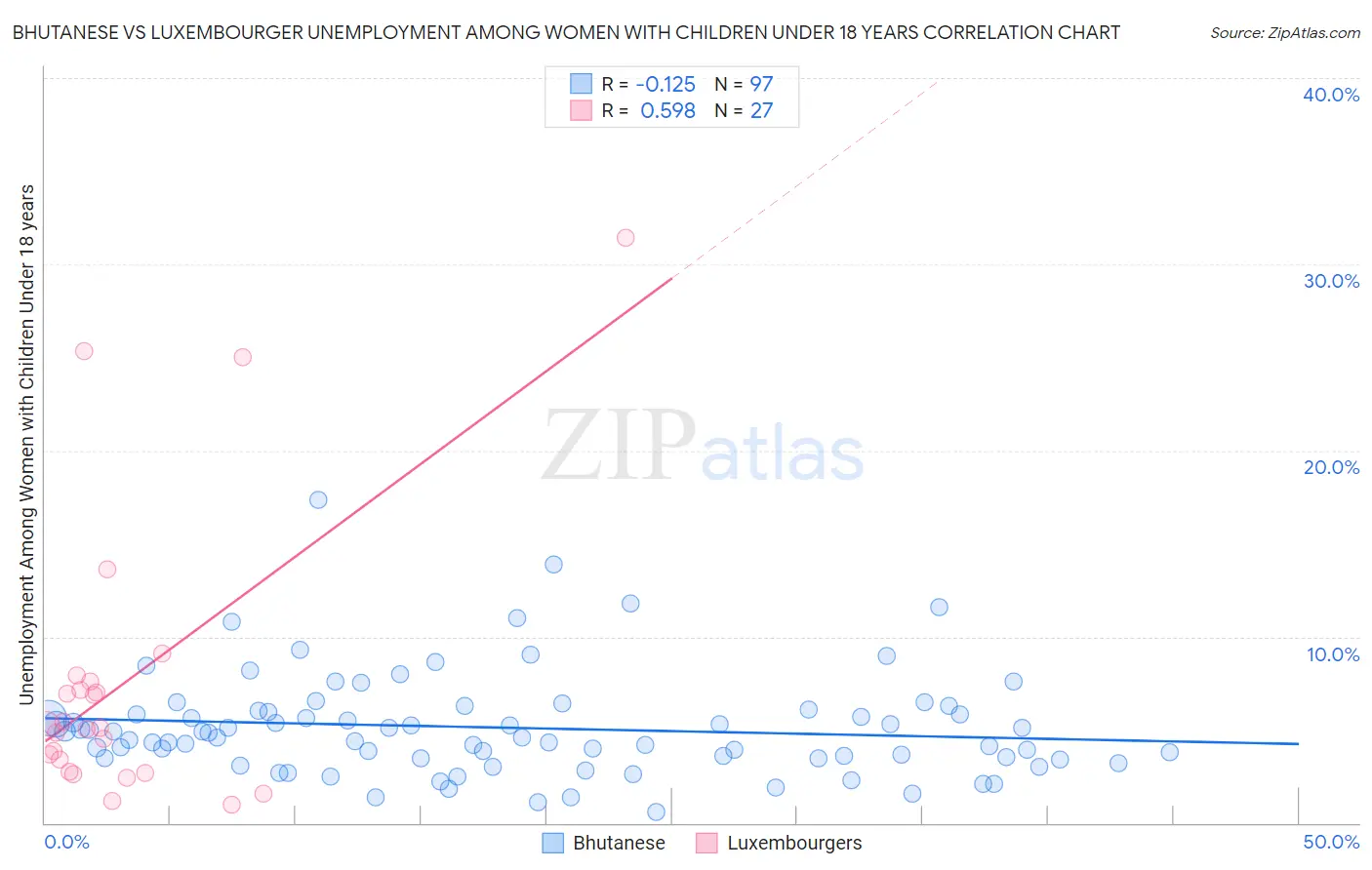 Bhutanese vs Luxembourger Unemployment Among Women with Children Under 18 years