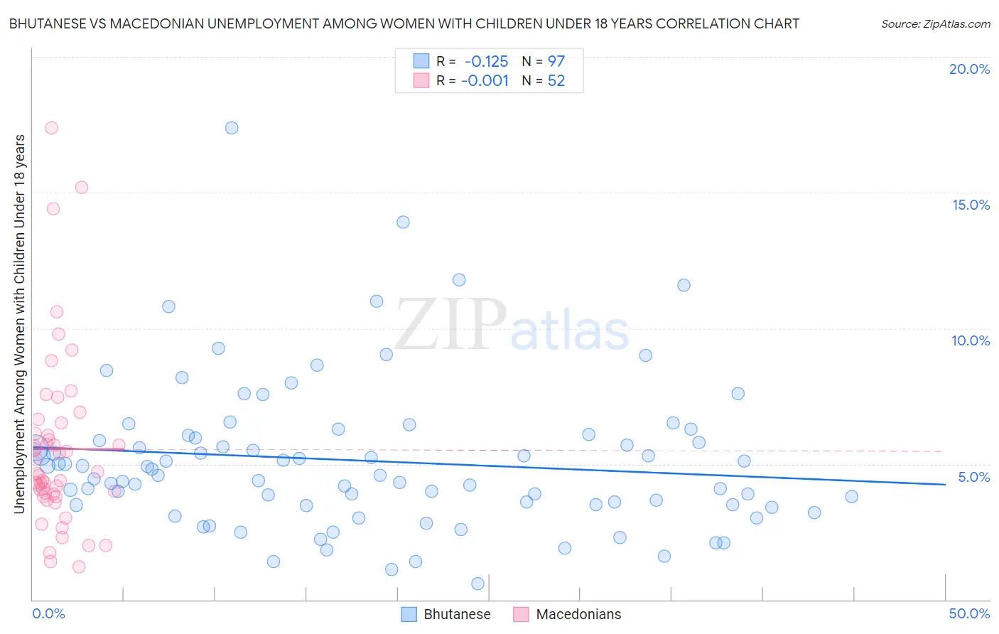 Bhutanese vs Macedonian Unemployment Among Women with Children Under 18 years