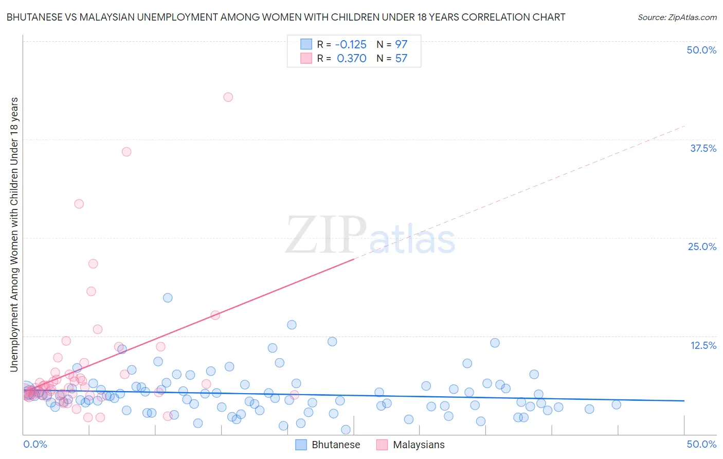 Bhutanese vs Malaysian Unemployment Among Women with Children Under 18 years