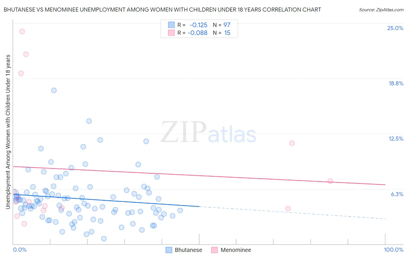 Bhutanese vs Menominee Unemployment Among Women with Children Under 18 years