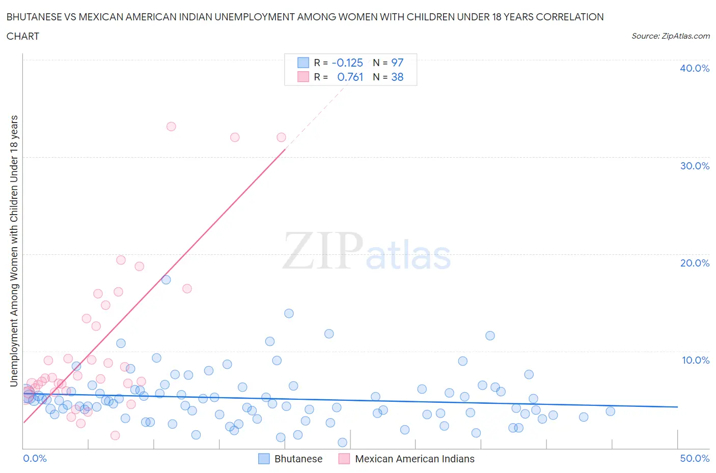 Bhutanese vs Mexican American Indian Unemployment Among Women with Children Under 18 years