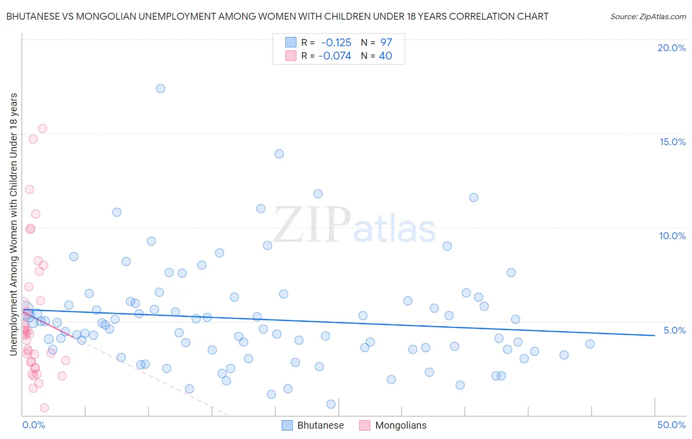 Bhutanese vs Mongolian Unemployment Among Women with Children Under 18 years