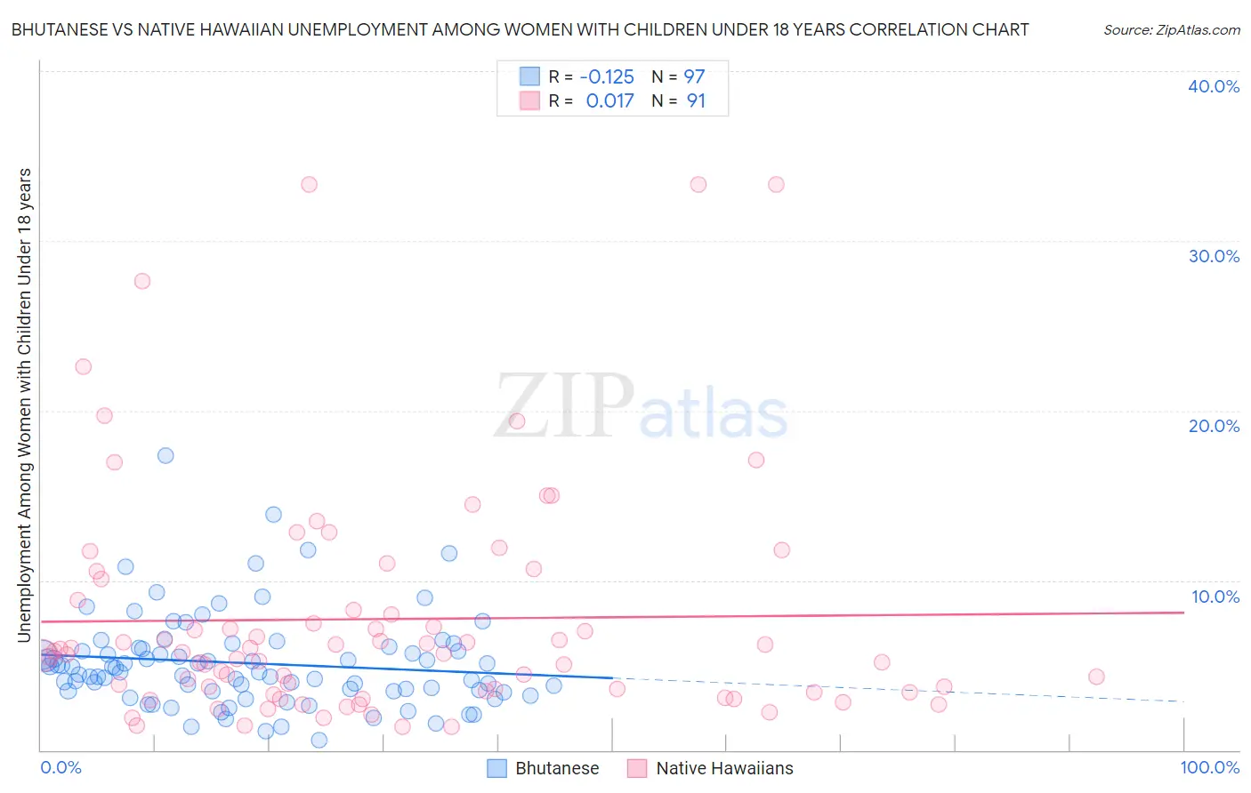 Bhutanese vs Native Hawaiian Unemployment Among Women with Children Under 18 years