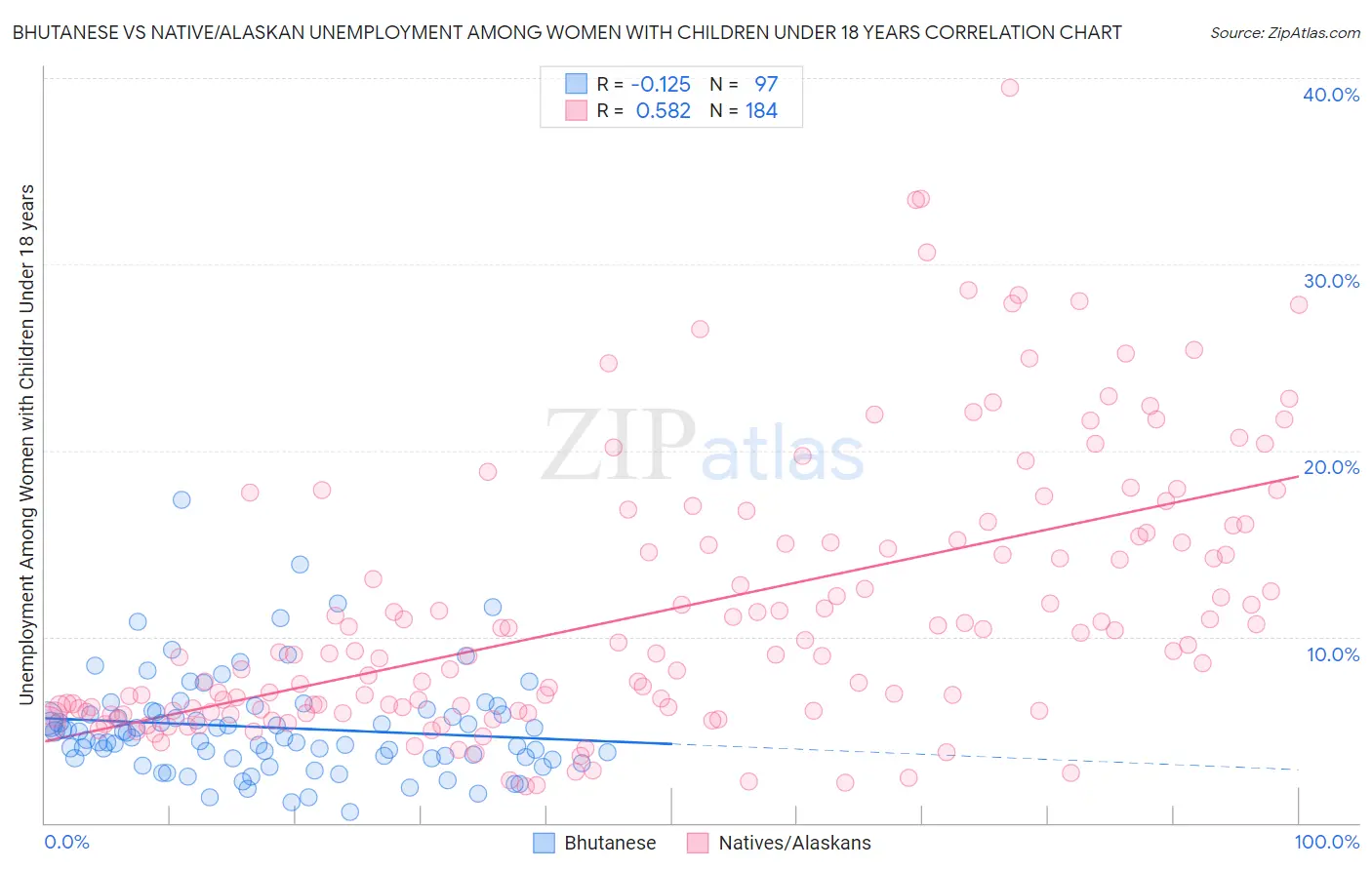 Bhutanese vs Native/Alaskan Unemployment Among Women with Children Under 18 years