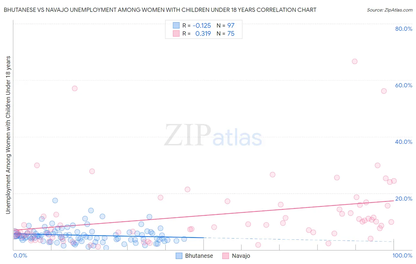 Bhutanese vs Navajo Unemployment Among Women with Children Under 18 years
