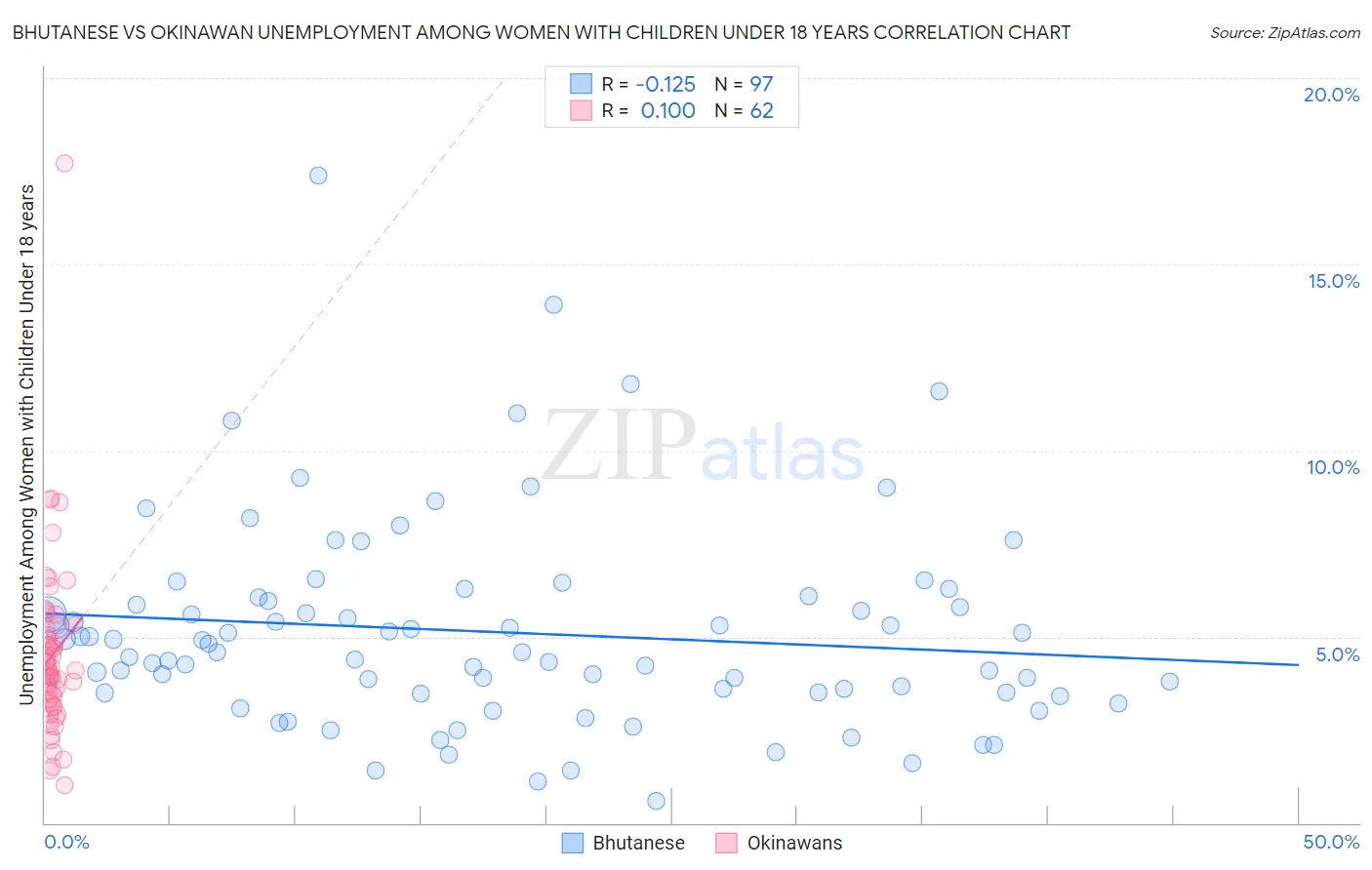 Bhutanese vs Okinawan Unemployment Among Women with Children Under 18 years