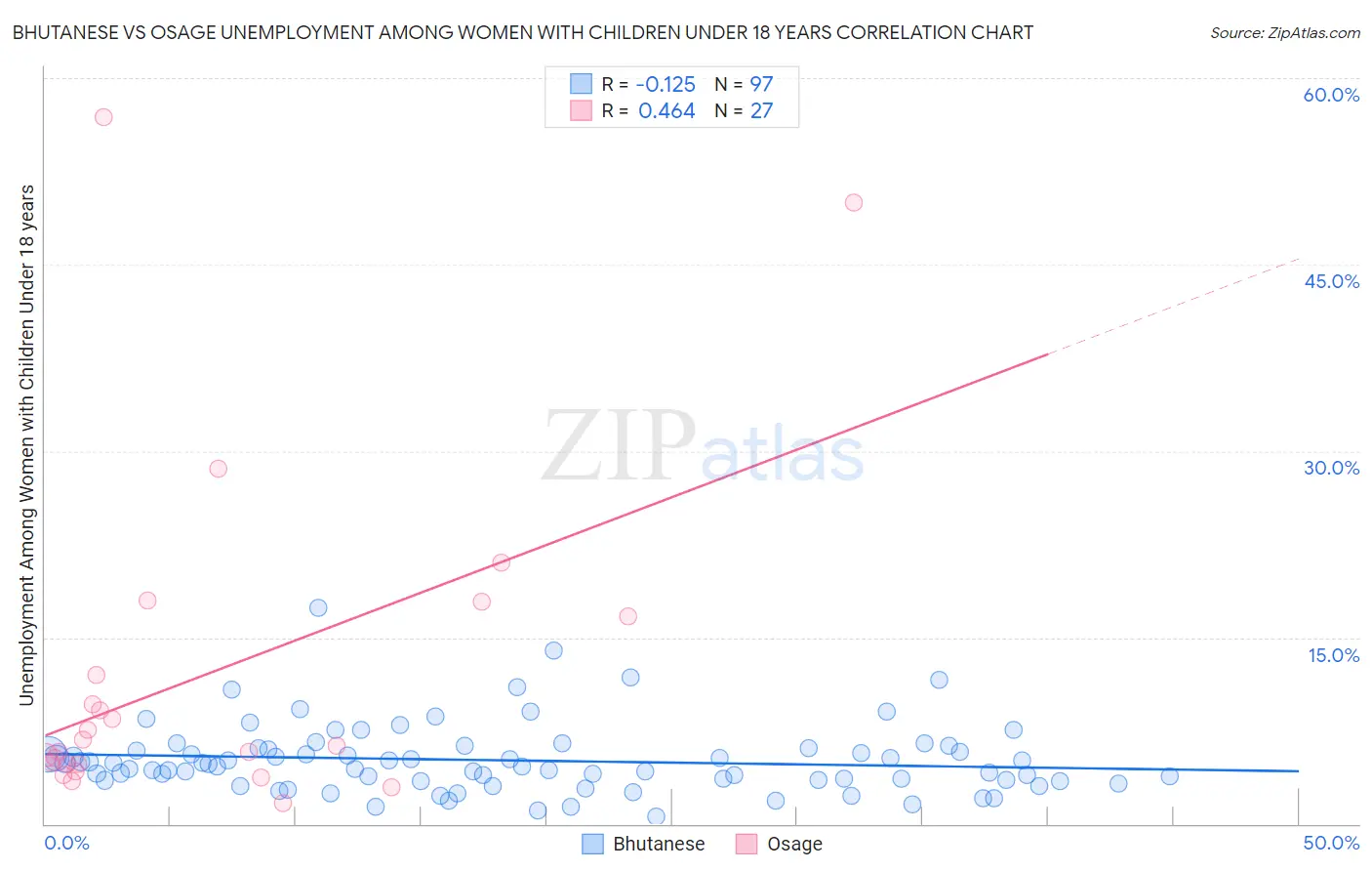 Bhutanese vs Osage Unemployment Among Women with Children Under 18 years