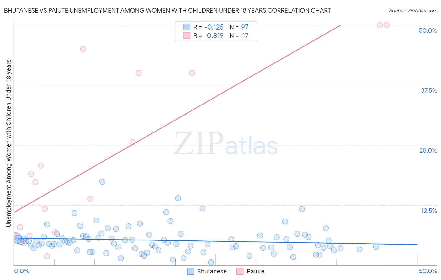 Bhutanese vs Paiute Unemployment Among Women with Children Under 18 years