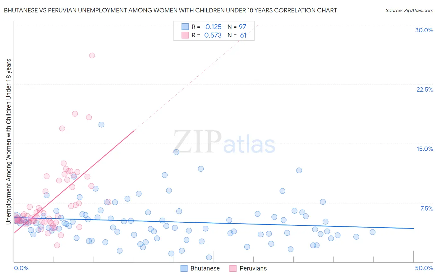 Bhutanese vs Peruvian Unemployment Among Women with Children Under 18 years