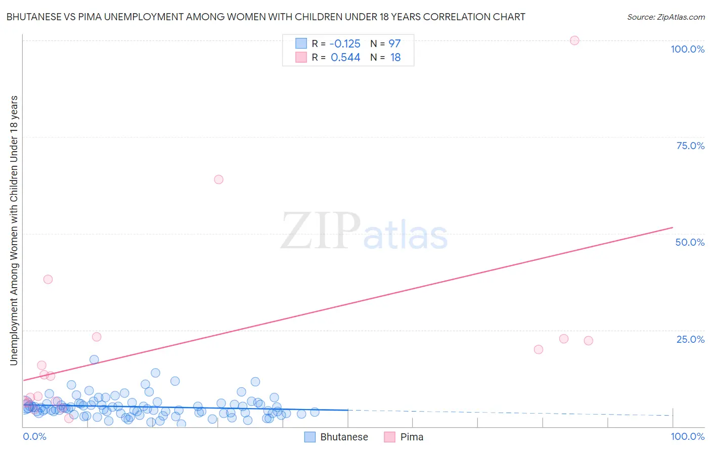 Bhutanese vs Pima Unemployment Among Women with Children Under 18 years