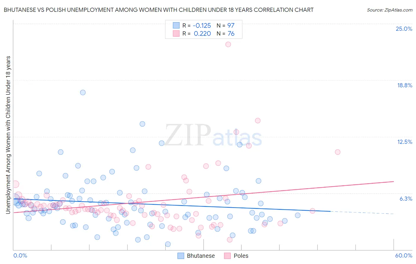 Bhutanese vs Polish Unemployment Among Women with Children Under 18 years