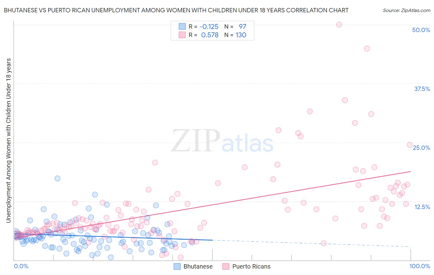 Bhutanese vs Puerto Rican Unemployment Among Women with Children Under 18 years