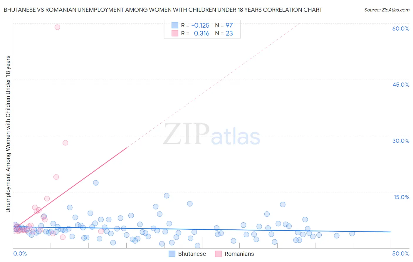 Bhutanese vs Romanian Unemployment Among Women with Children Under 18 years