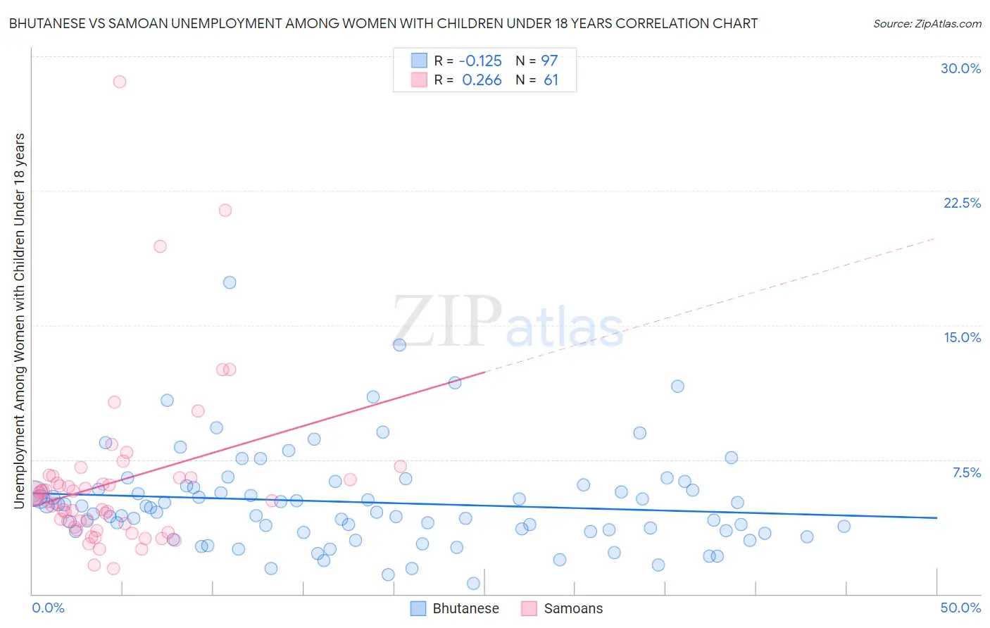Bhutanese vs Samoan Unemployment Among Women with Children Under 18 years