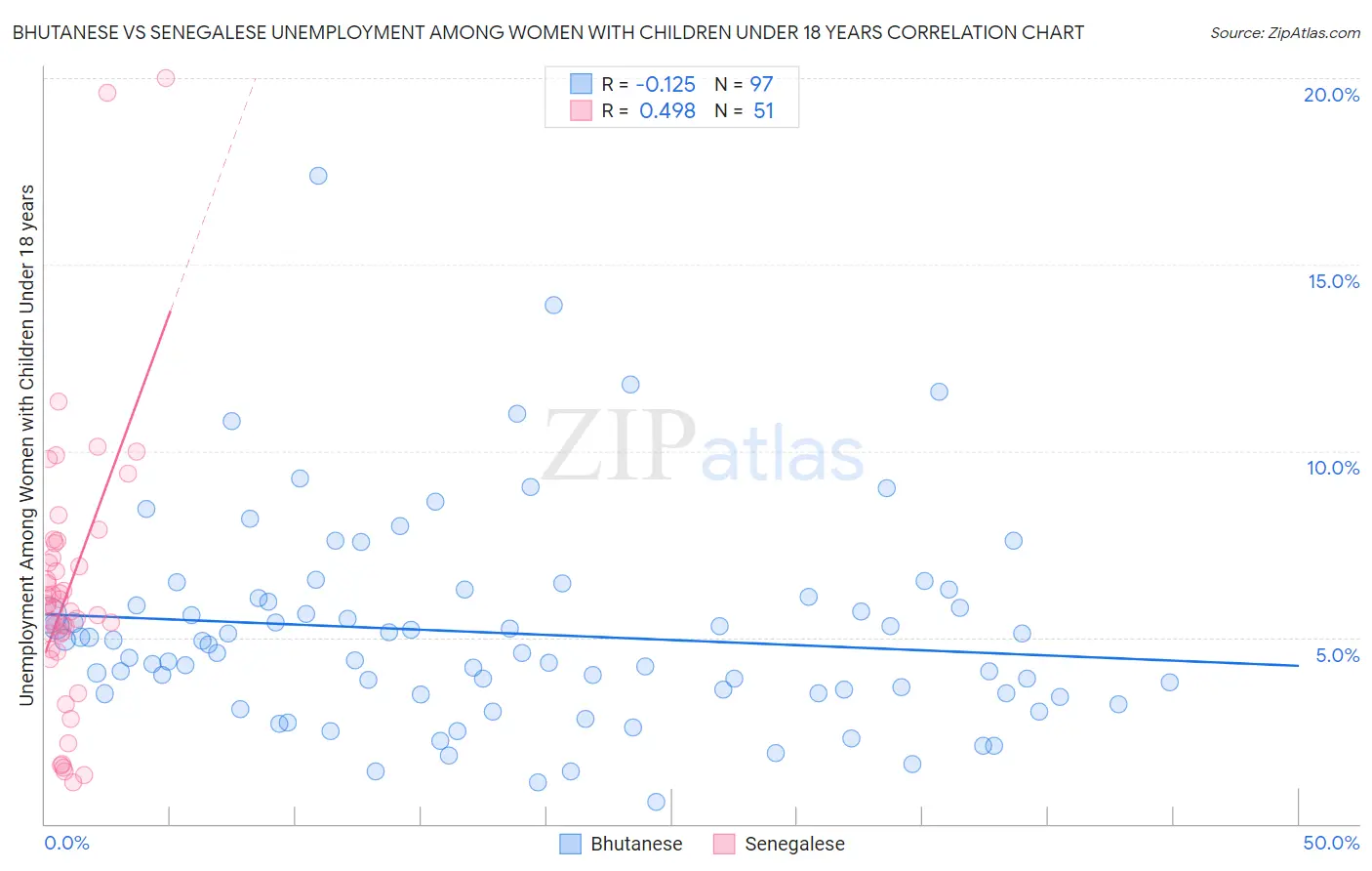 Bhutanese vs Senegalese Unemployment Among Women with Children Under 18 years