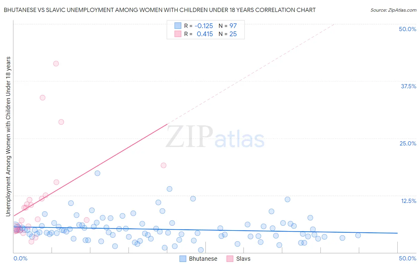 Bhutanese vs Slavic Unemployment Among Women with Children Under 18 years