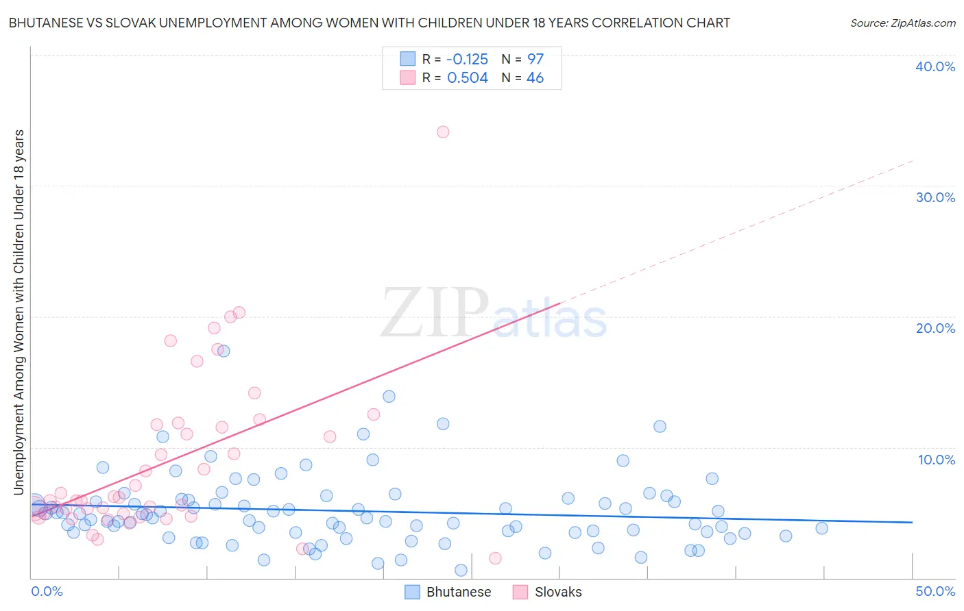 Bhutanese vs Slovak Unemployment Among Women with Children Under 18 years