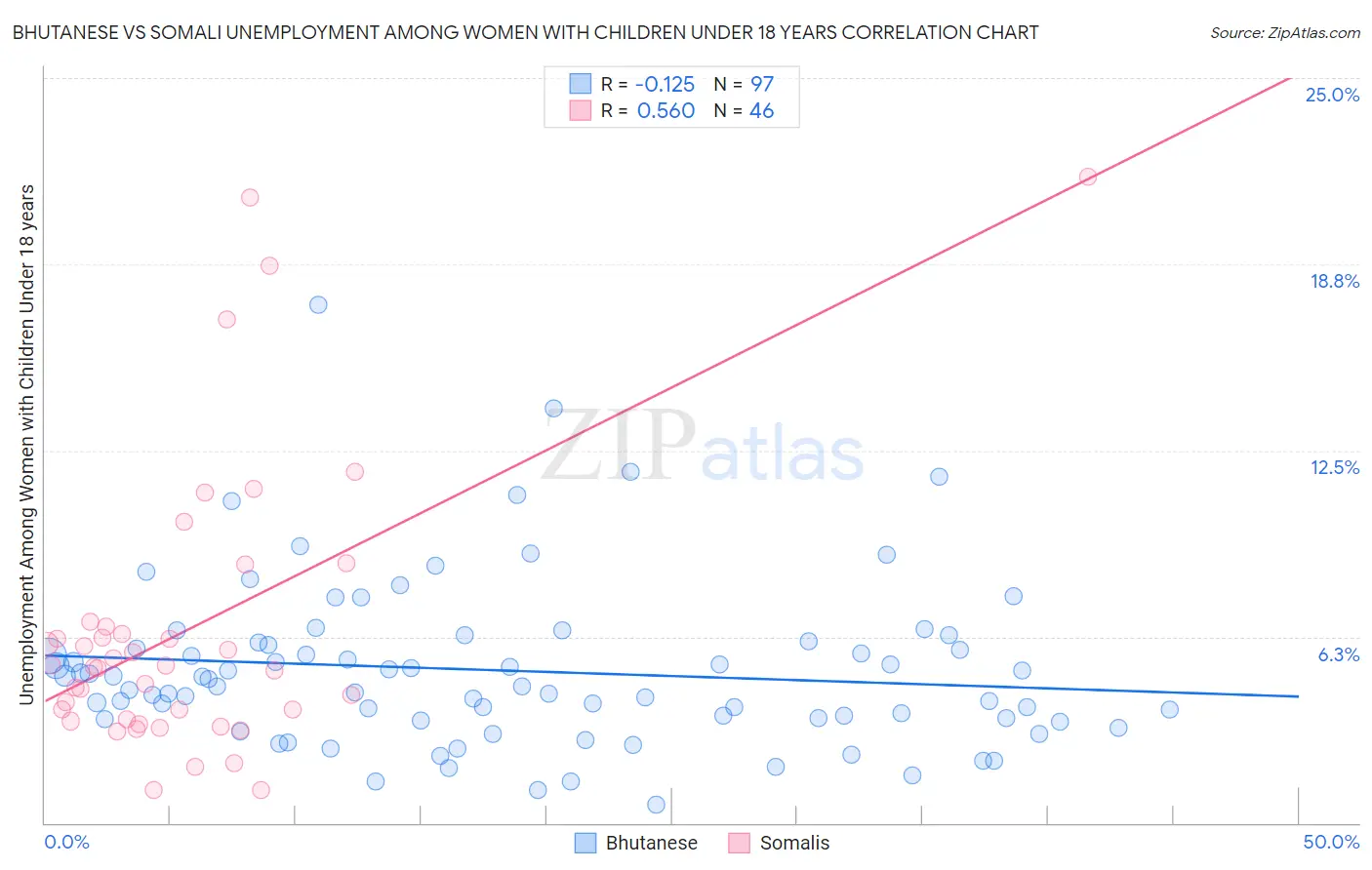 Bhutanese vs Somali Unemployment Among Women with Children Under 18 years