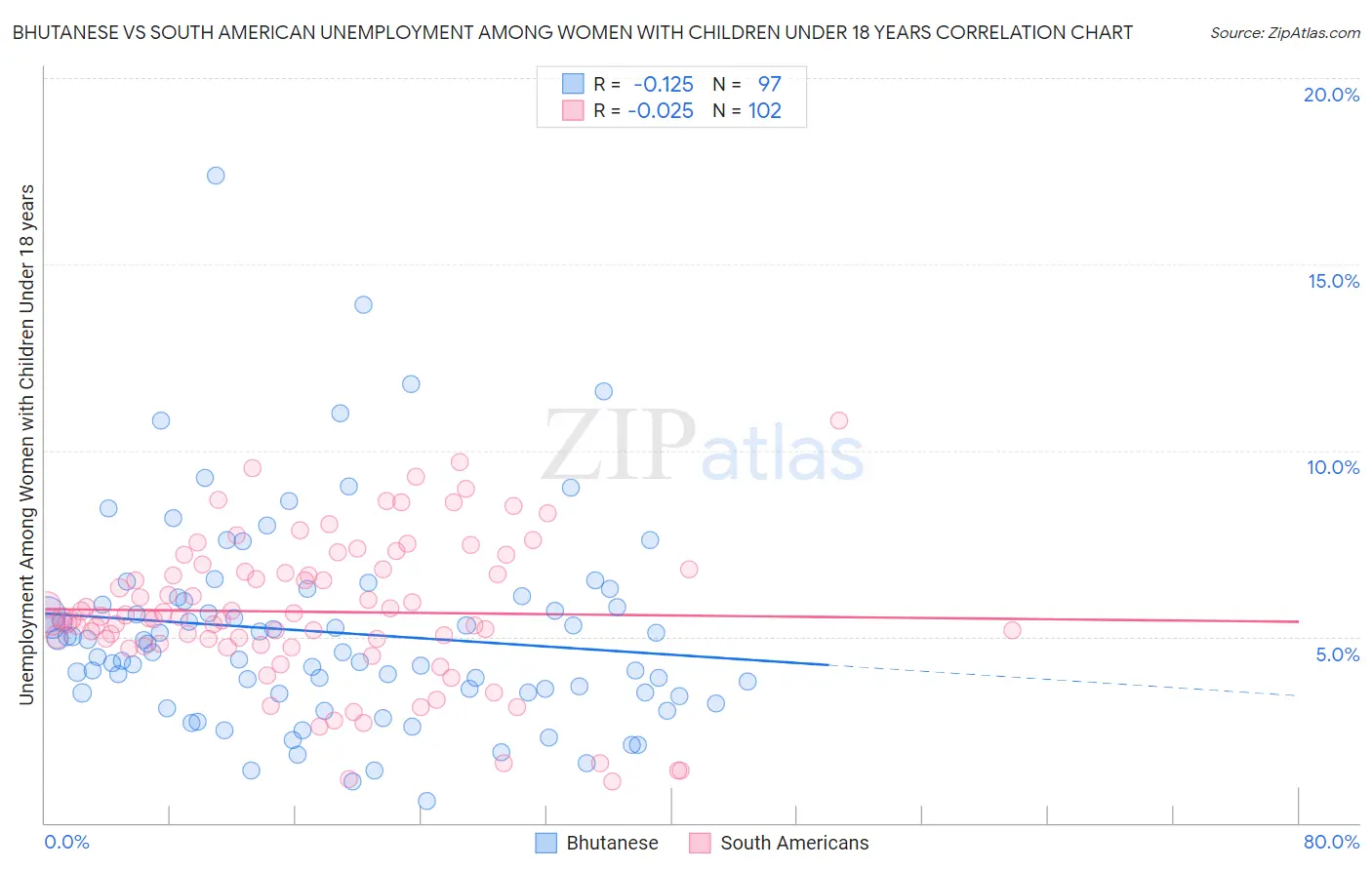 Bhutanese vs South American Unemployment Among Women with Children Under 18 years