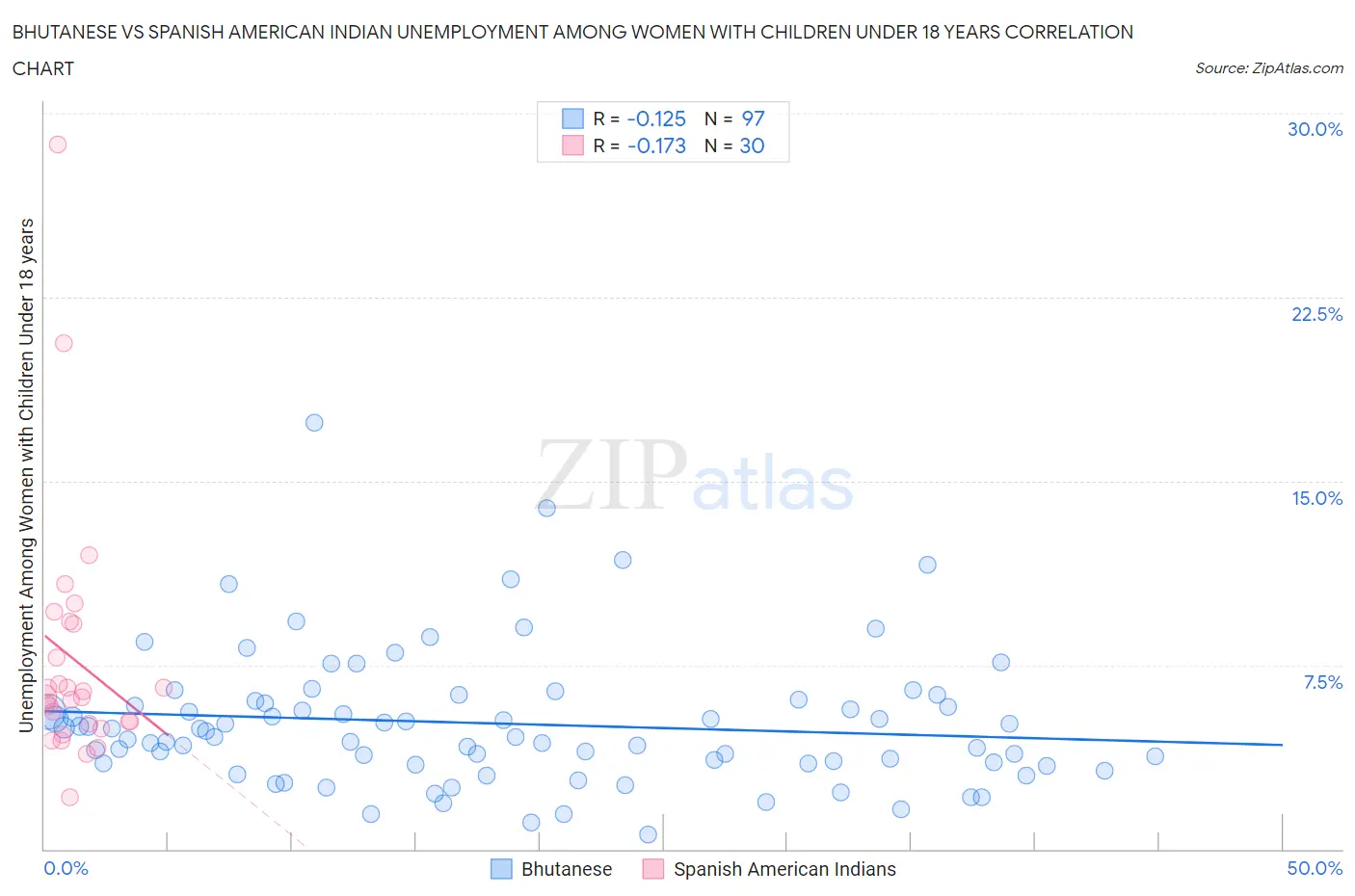 Bhutanese vs Spanish American Indian Unemployment Among Women with Children Under 18 years