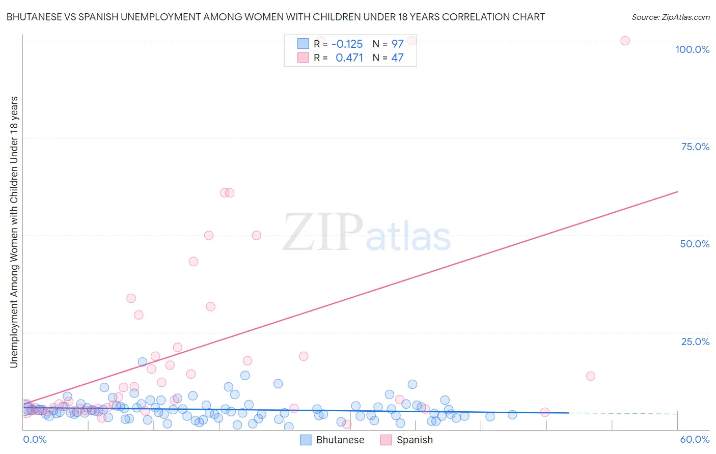 Bhutanese vs Spanish Unemployment Among Women with Children Under 18 years