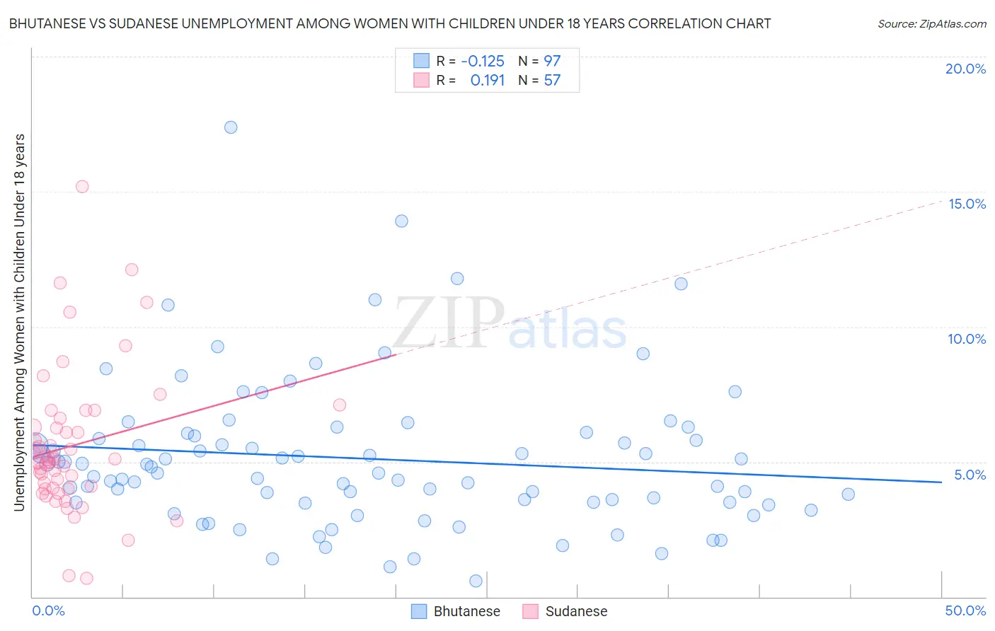 Bhutanese vs Sudanese Unemployment Among Women with Children Under 18 years