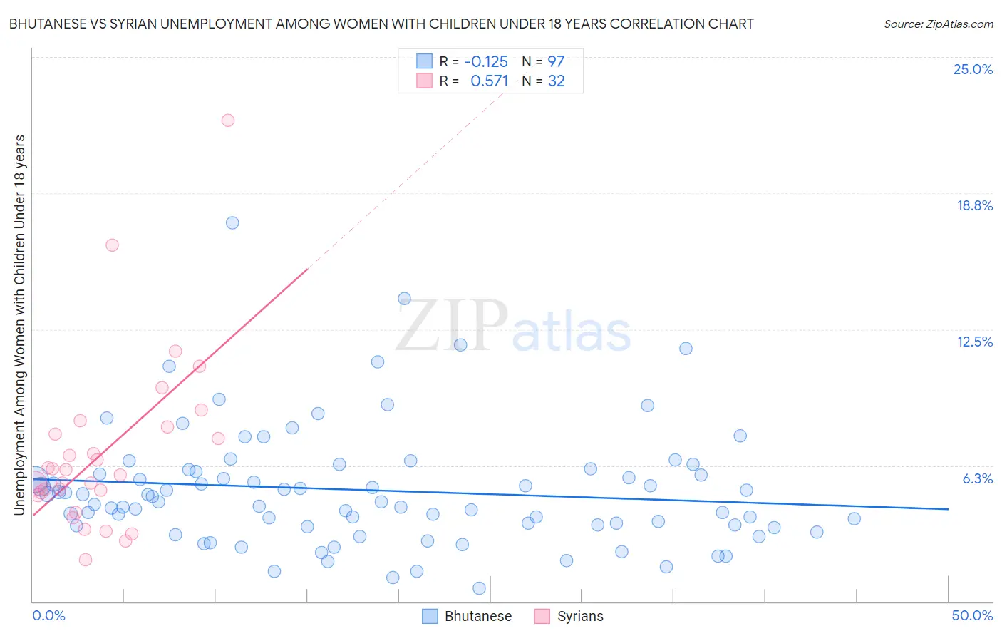 Bhutanese vs Syrian Unemployment Among Women with Children Under 18 years