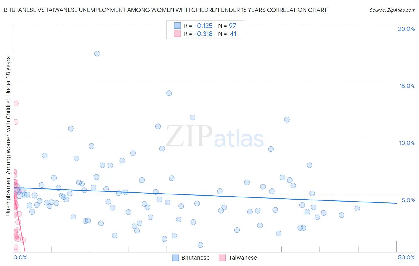 Bhutanese vs Taiwanese Unemployment Among Women with Children Under 18 years