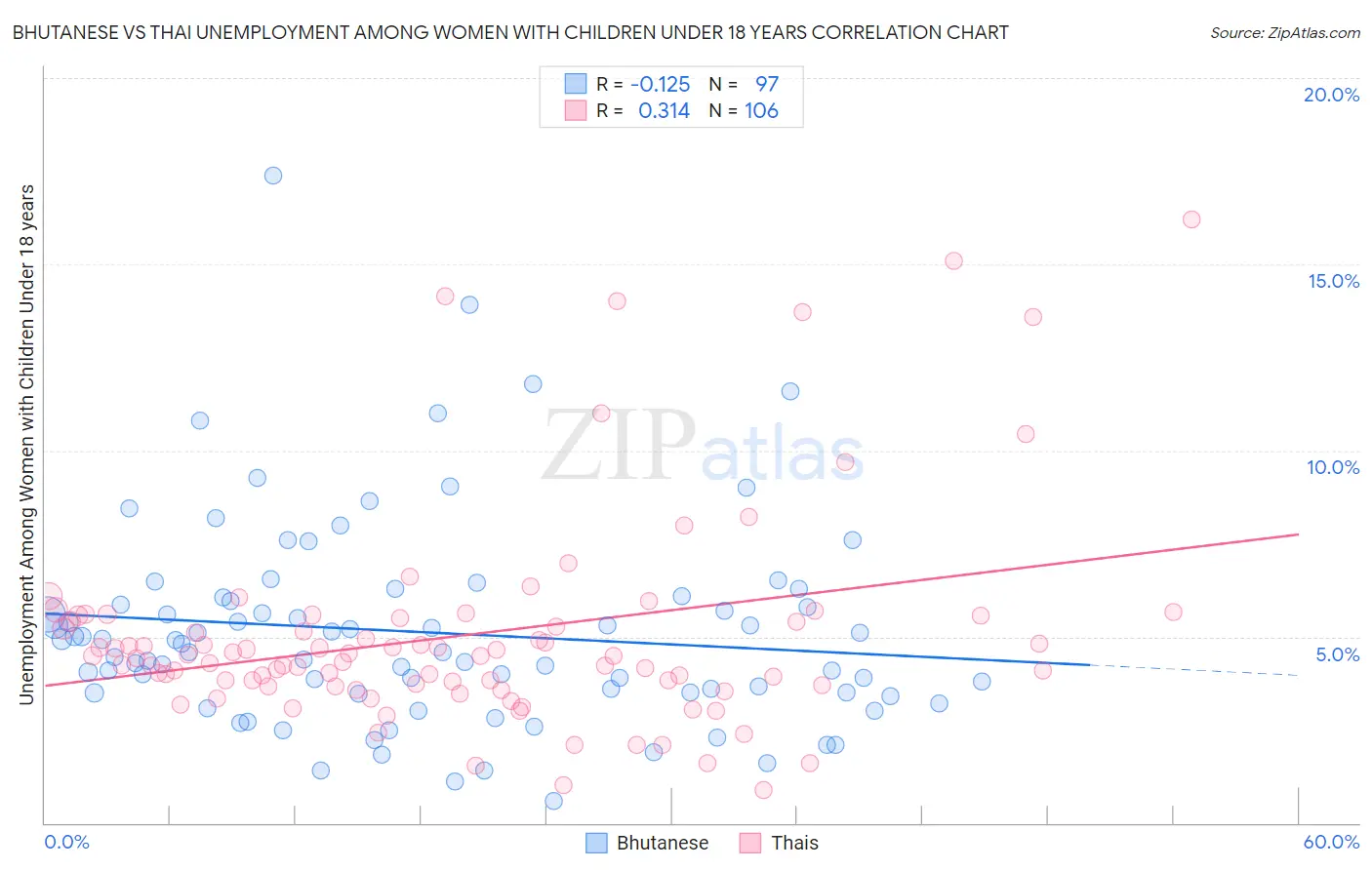 Bhutanese vs Thai Unemployment Among Women with Children Under 18 years