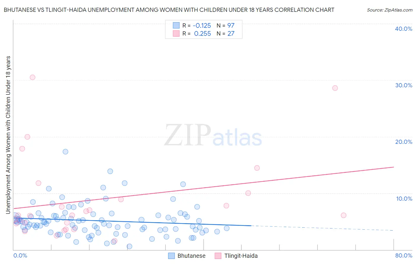 Bhutanese vs Tlingit-Haida Unemployment Among Women with Children Under 18 years