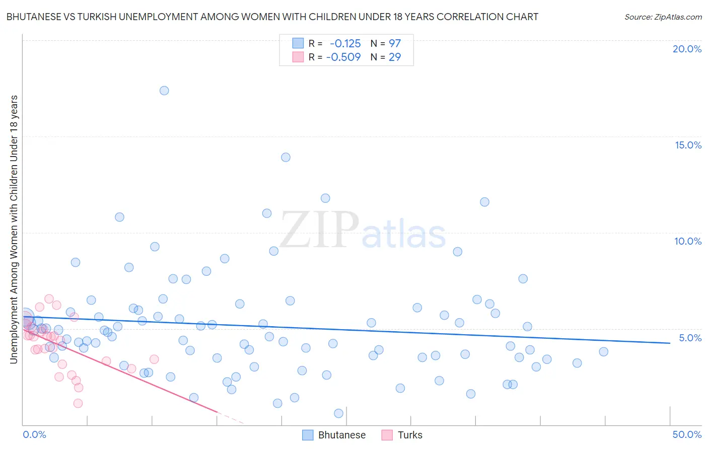 Bhutanese vs Turkish Unemployment Among Women with Children Under 18 years