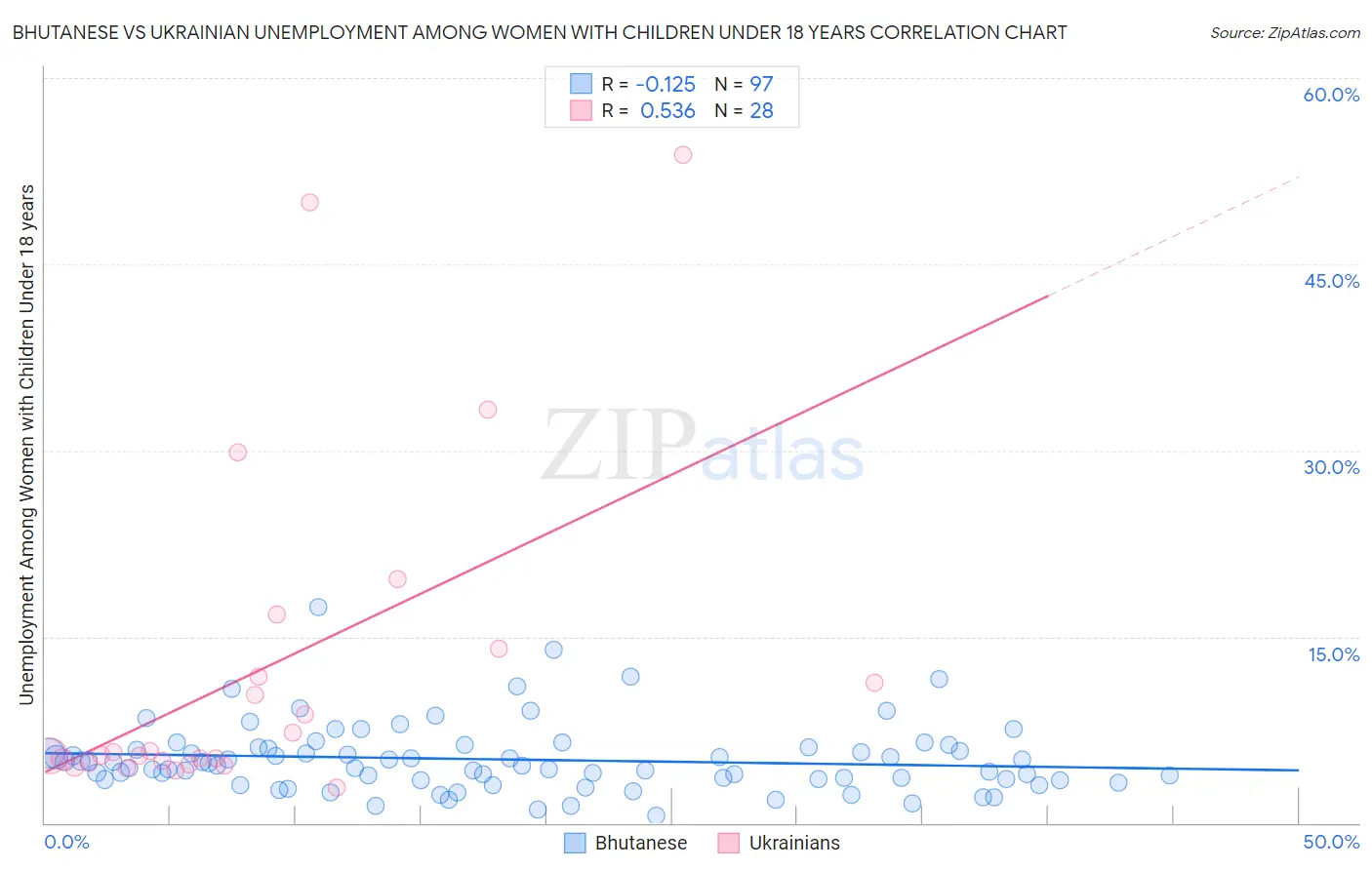 Bhutanese vs Ukrainian Unemployment Among Women with Children Under 18 years