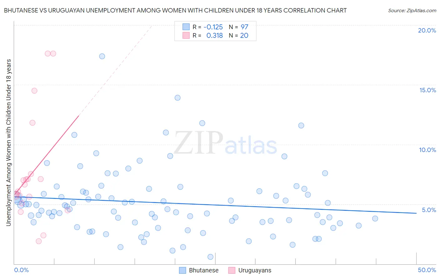 Bhutanese vs Uruguayan Unemployment Among Women with Children Under 18 years