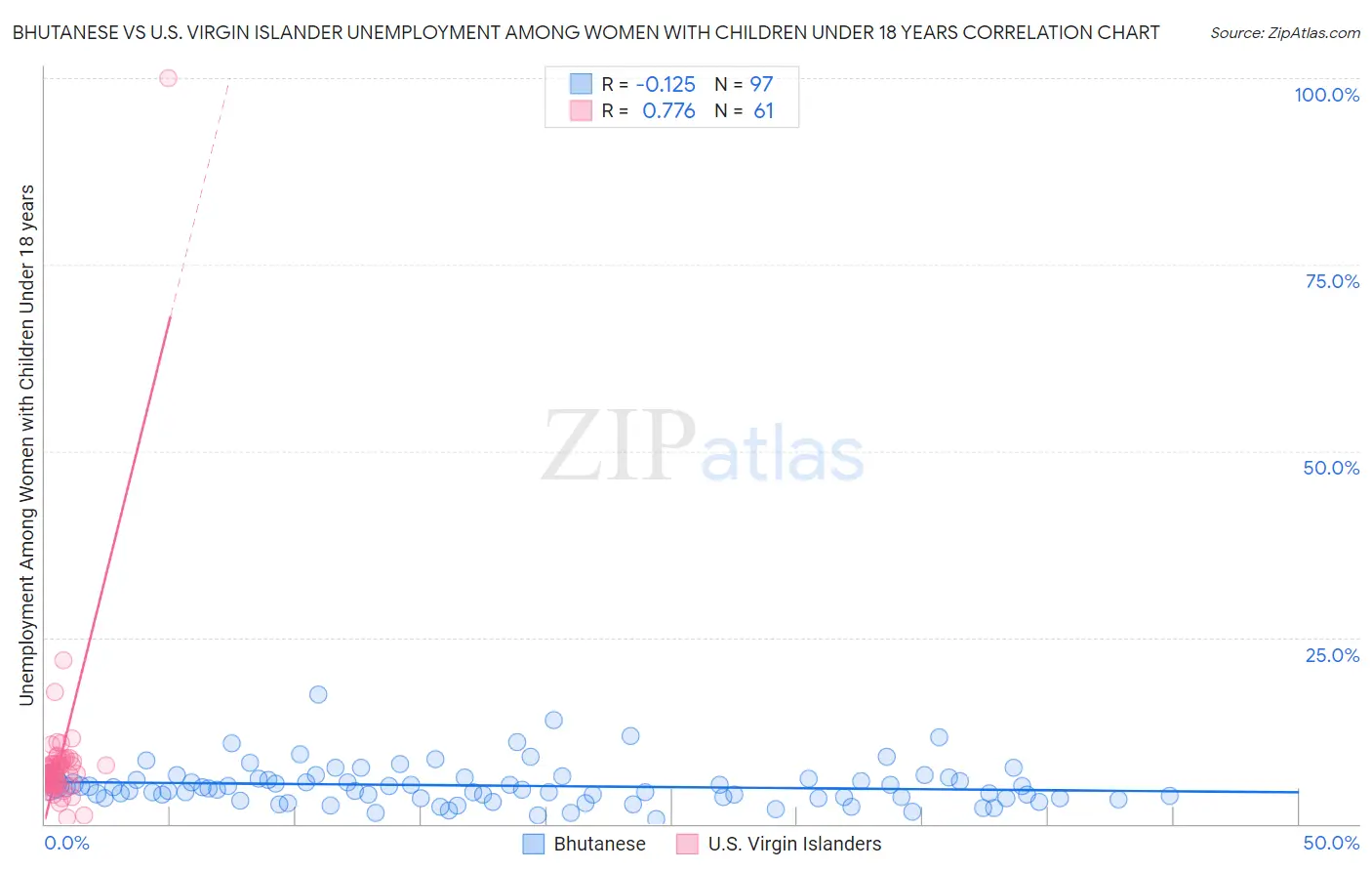 Bhutanese vs U.S. Virgin Islander Unemployment Among Women with Children Under 18 years