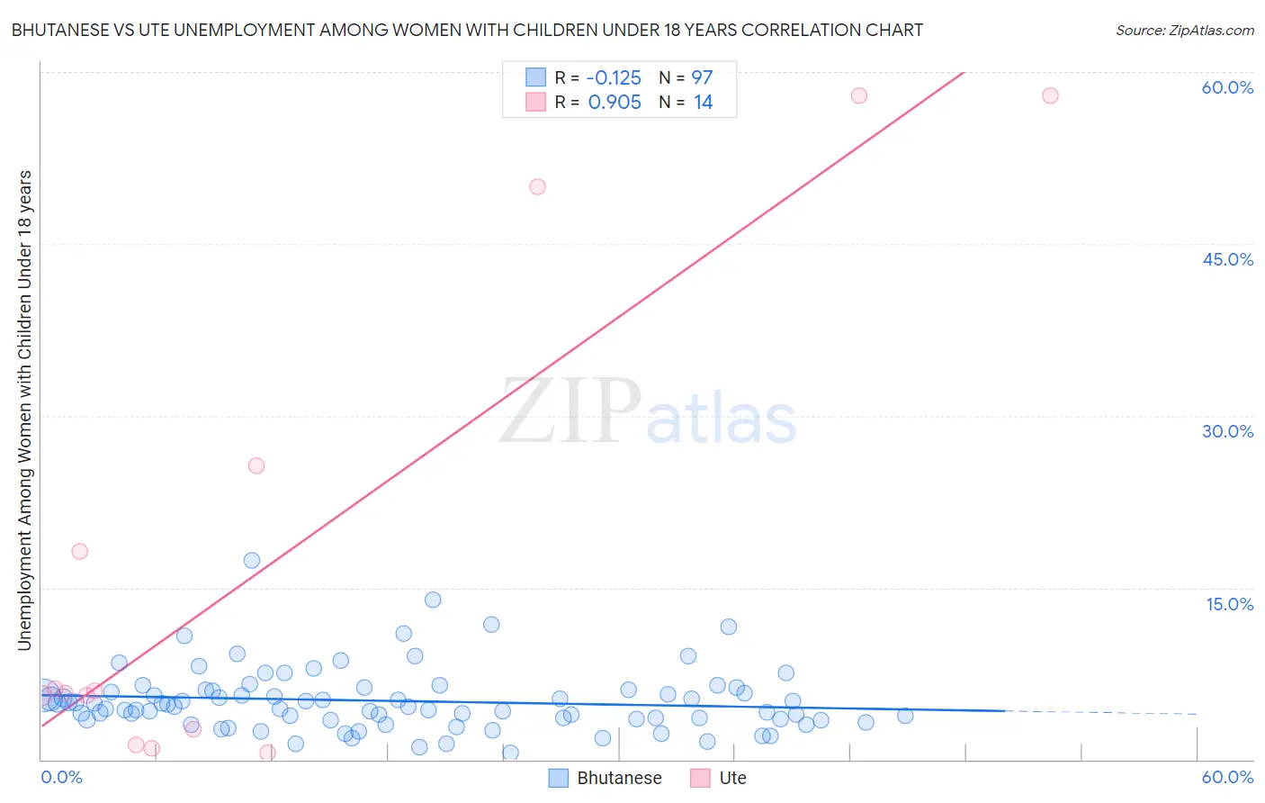 Bhutanese vs Ute Unemployment Among Women with Children Under 18 years