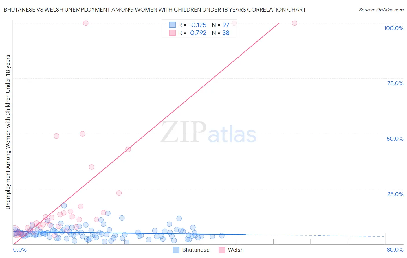 Bhutanese vs Welsh Unemployment Among Women with Children Under 18 years
