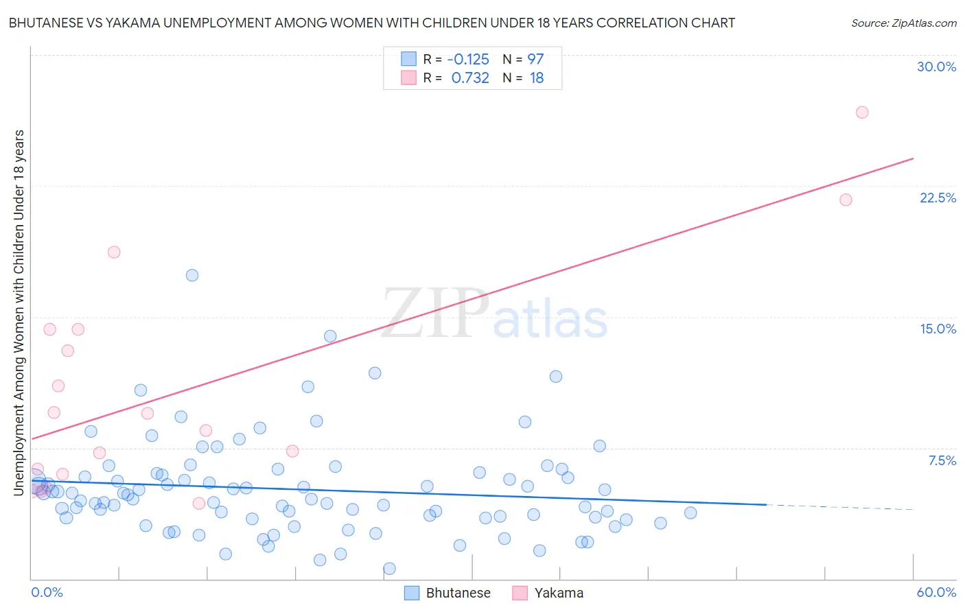 Bhutanese vs Yakama Unemployment Among Women with Children Under 18 years
