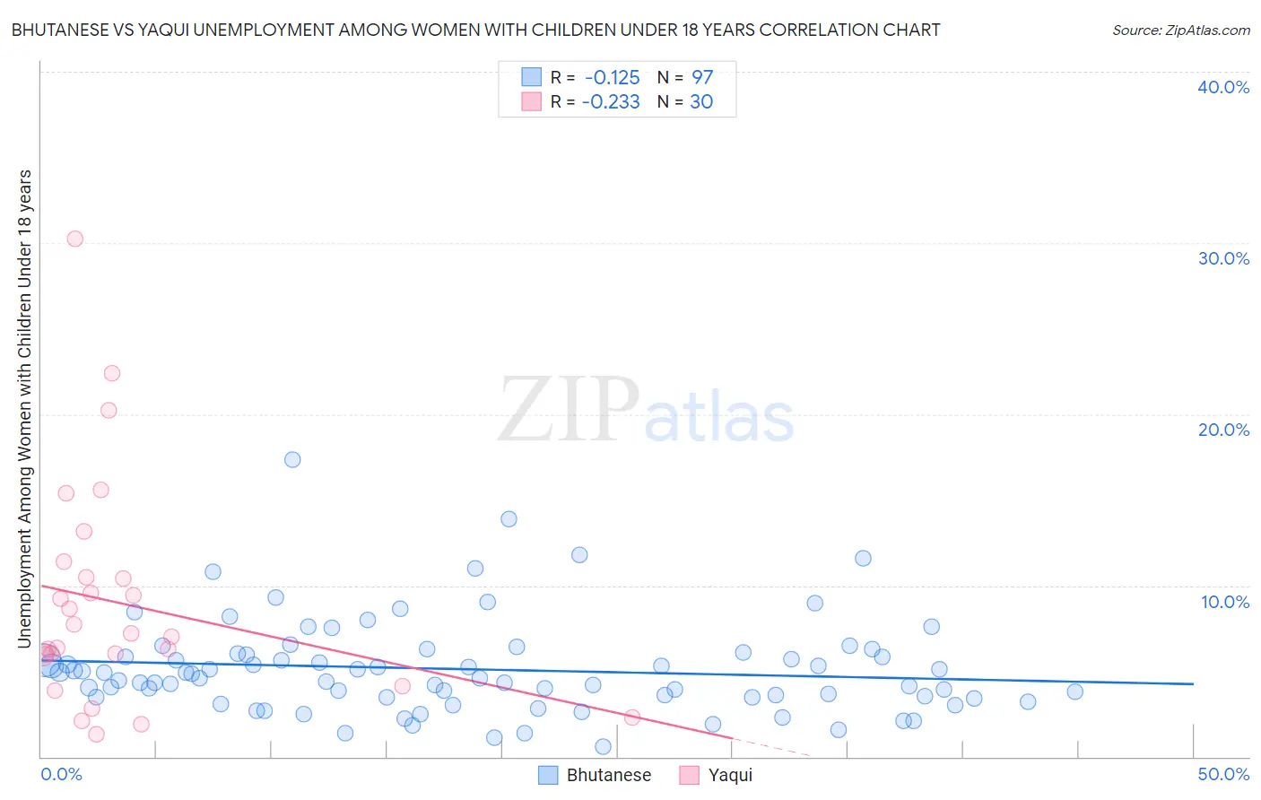 Bhutanese vs Yaqui Unemployment Among Women with Children Under 18 years