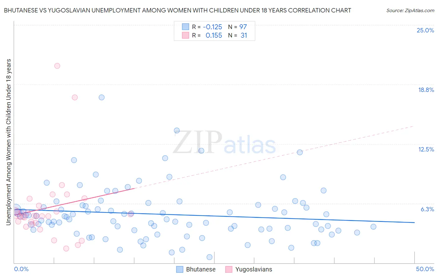 Bhutanese vs Yugoslavian Unemployment Among Women with Children Under 18 years