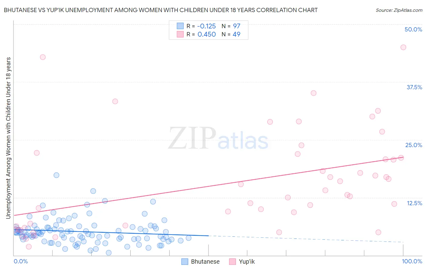 Bhutanese vs Yup'ik Unemployment Among Women with Children Under 18 years