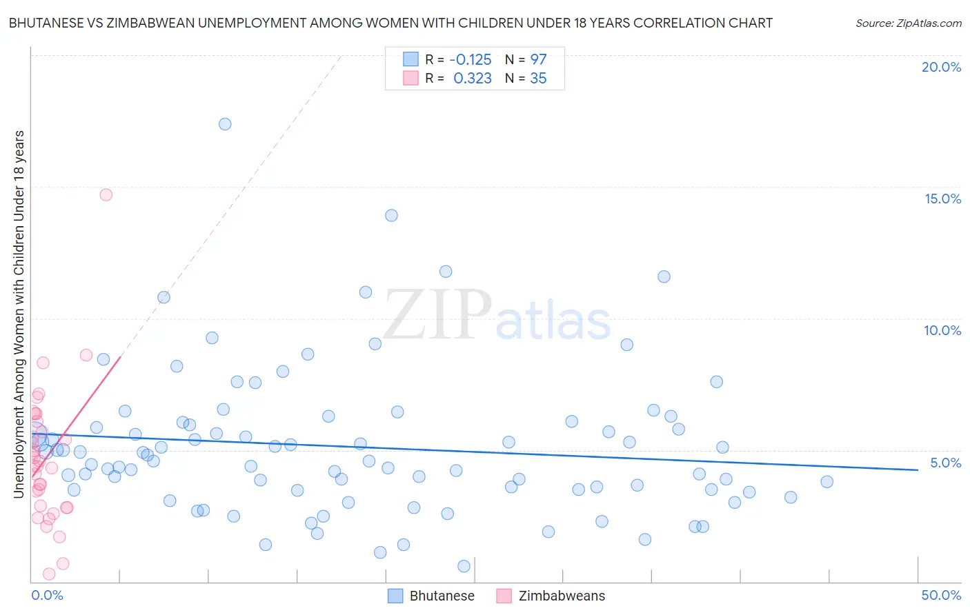 Bhutanese vs Zimbabwean Unemployment Among Women with Children Under 18 years