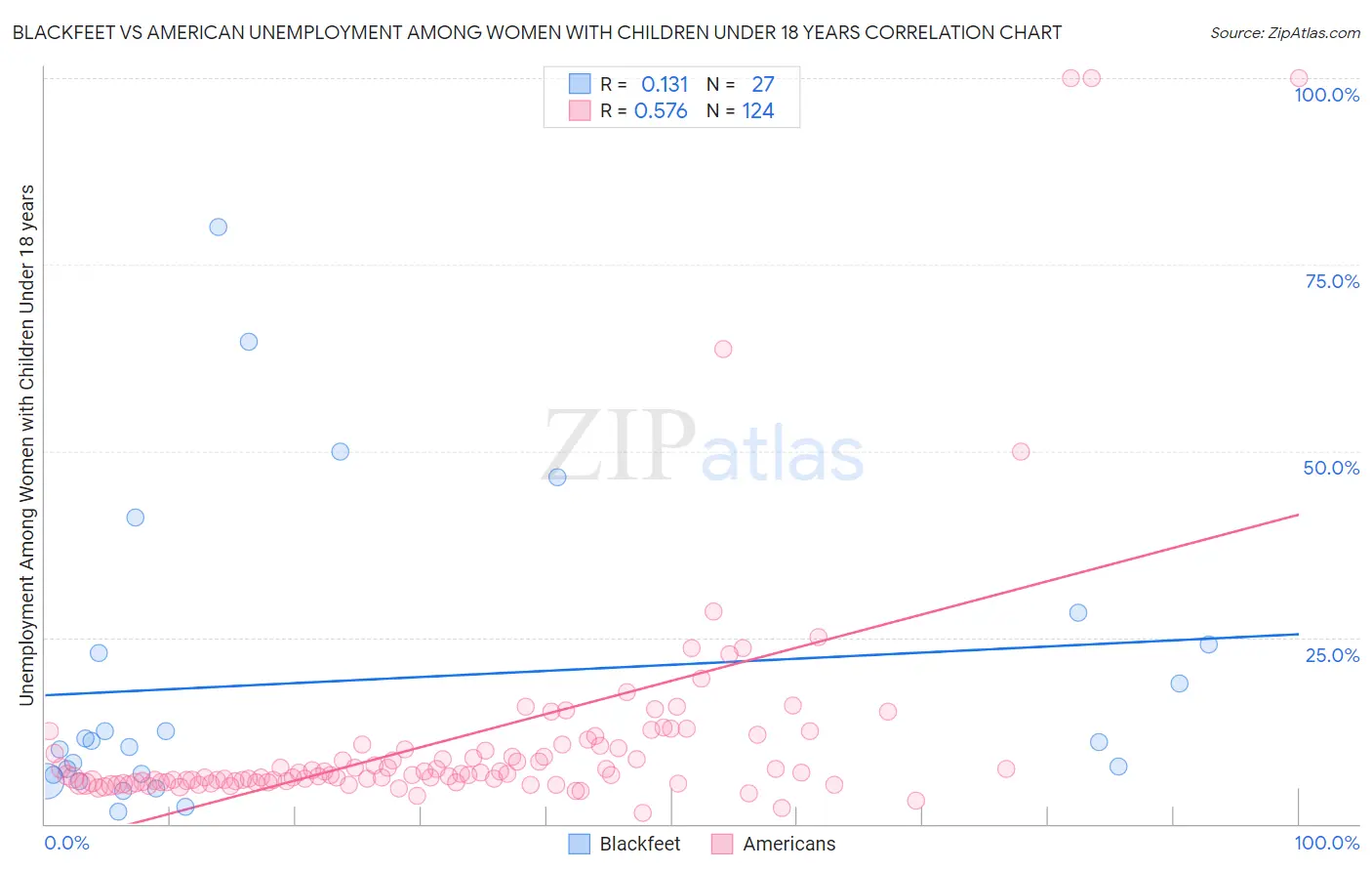 Blackfeet vs American Unemployment Among Women with Children Under 18 years