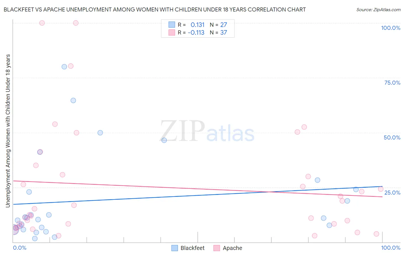 Blackfeet vs Apache Unemployment Among Women with Children Under 18 years