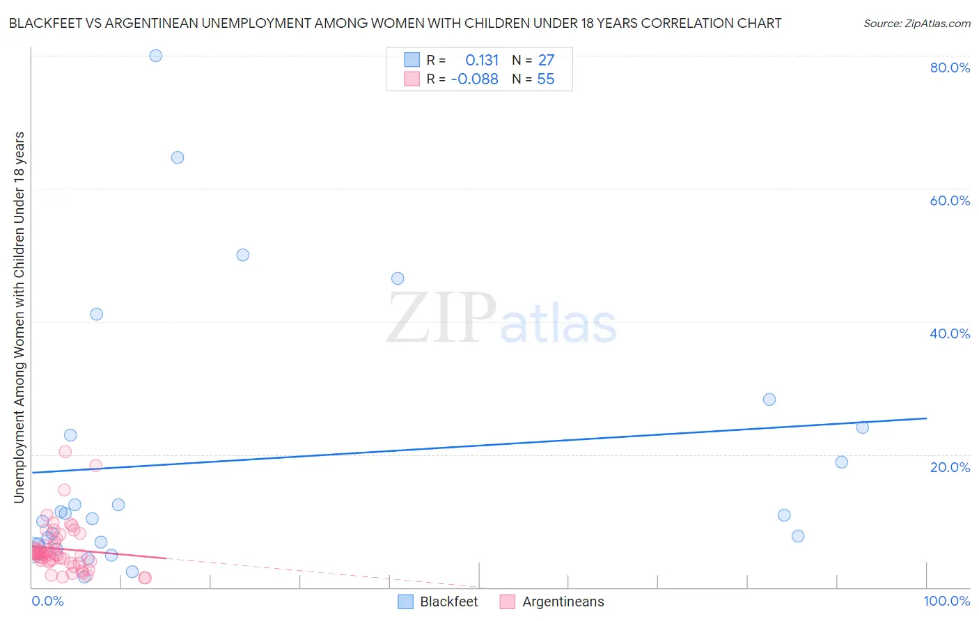 Blackfeet vs Argentinean Unemployment Among Women with Children Under 18 years