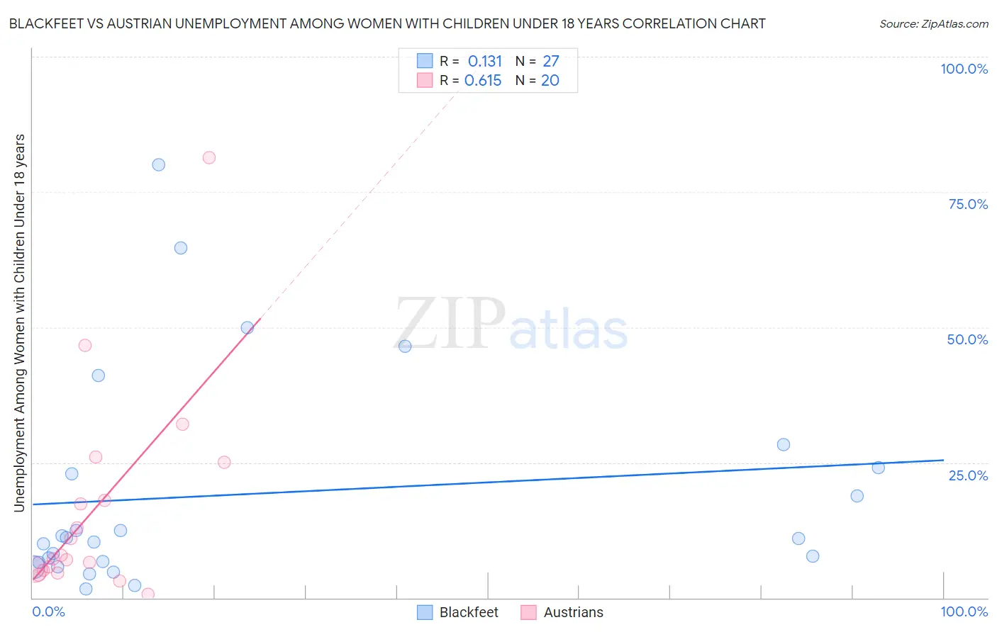 Blackfeet vs Austrian Unemployment Among Women with Children Under 18 years