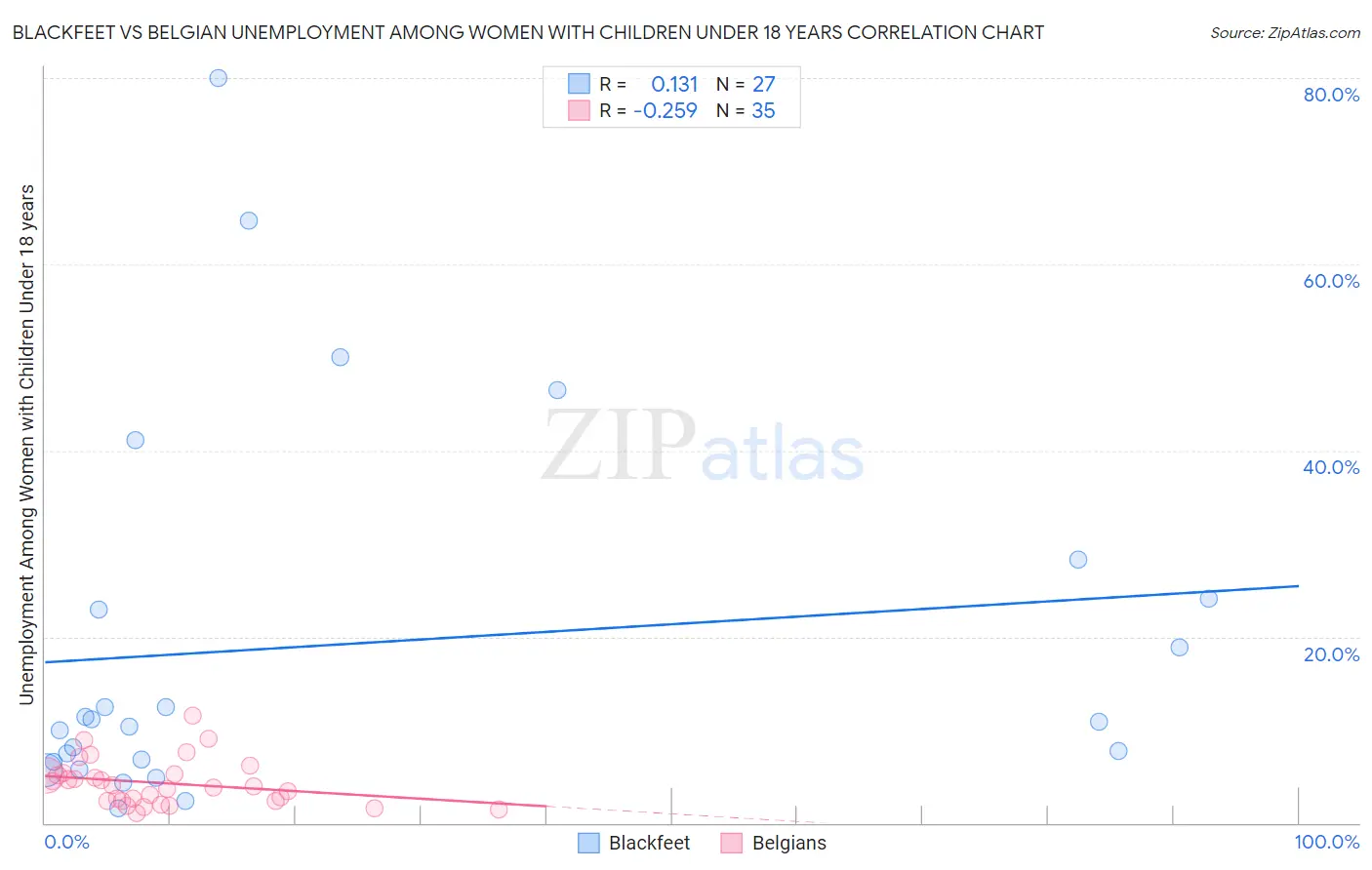 Blackfeet vs Belgian Unemployment Among Women with Children Under 18 years