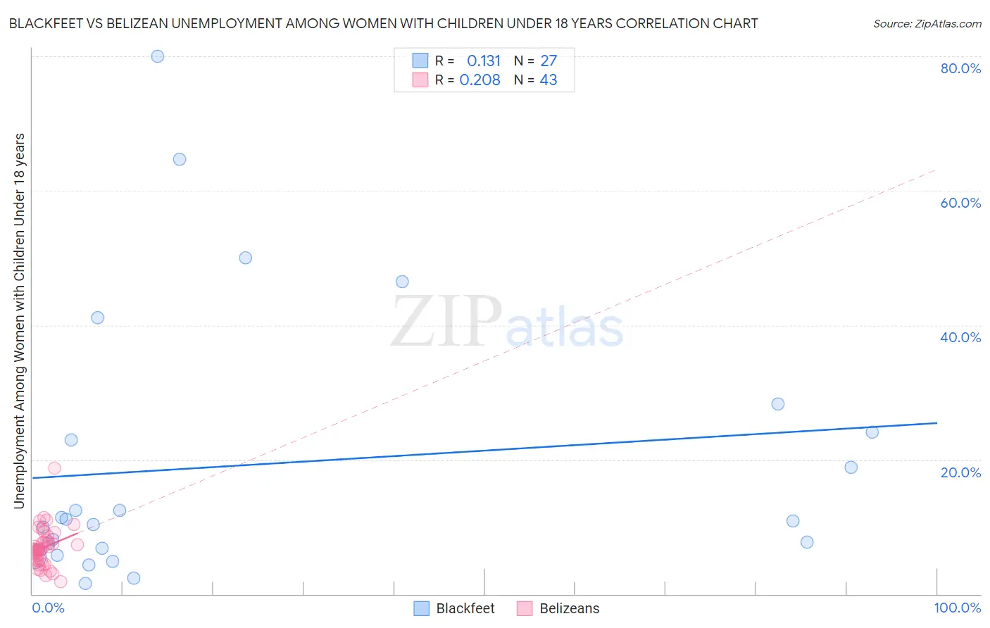 Blackfeet vs Belizean Unemployment Among Women with Children Under 18 years