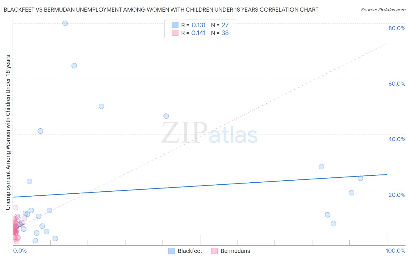 Blackfeet vs Bermudan Unemployment Among Women with Children Under 18 years