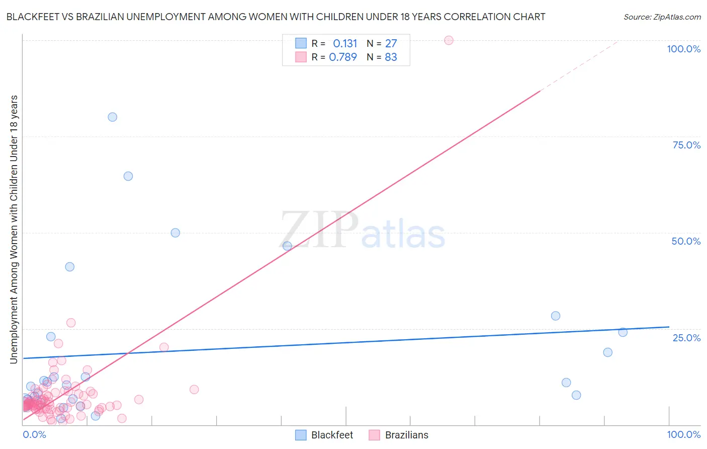 Blackfeet vs Brazilian Unemployment Among Women with Children Under 18 years